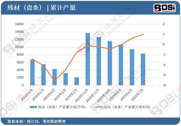 盘条）产量月度统计累计产量67343万吨m6米乐注册2024年上半年中国线材（